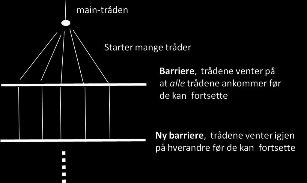 trådee slippes fri samtidig. Tråder (også mai-tråde) som vil køe opp på e CyclicBarrier sier await() på de.