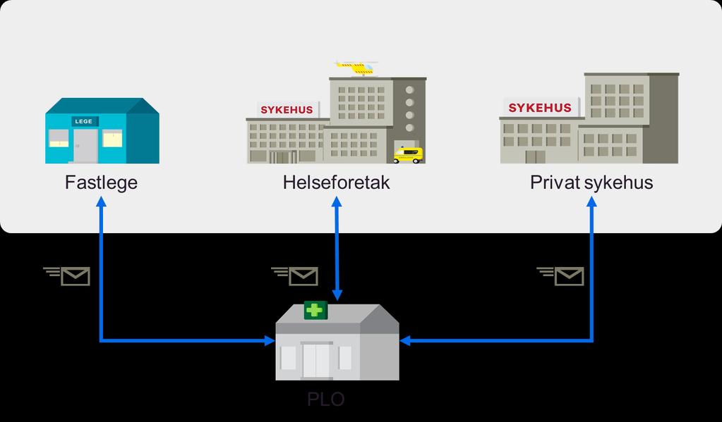 Status Forespørsel og Svar på forespørsel er obligatorisk i samhandlingen mellom kommunal pleie- og omsorgstjeneste (PLO) på den ene siden, og