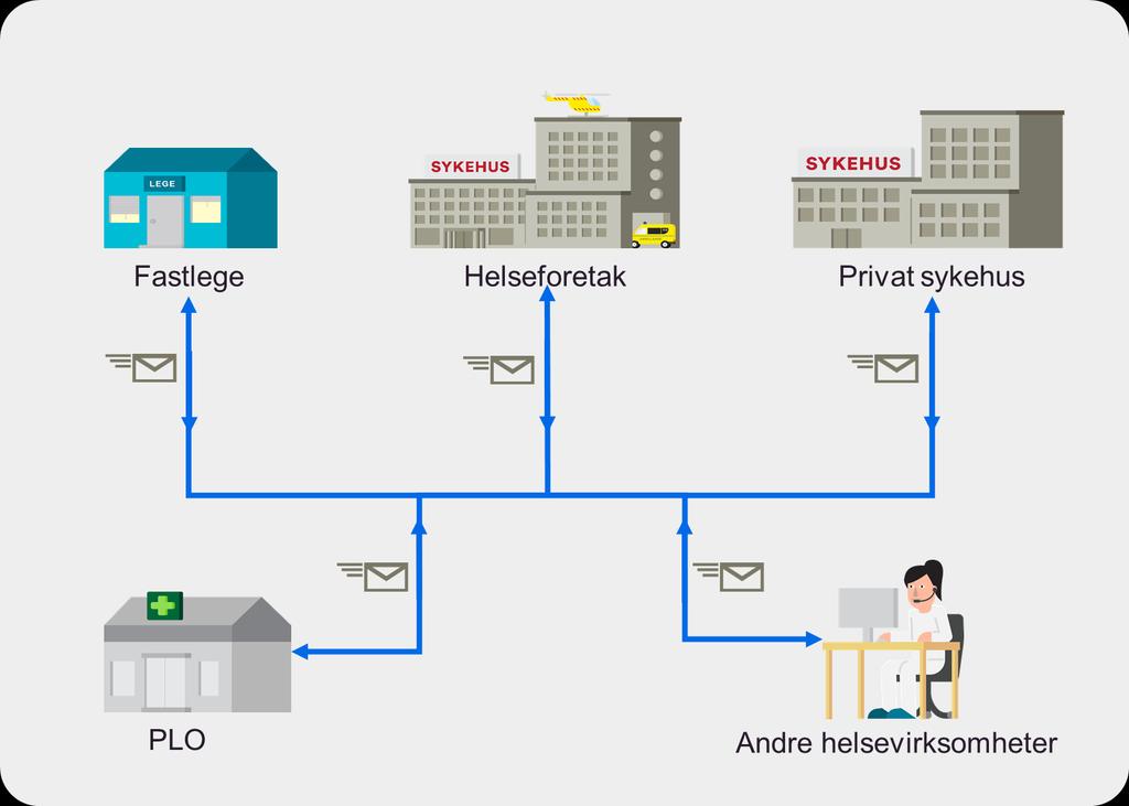 Helsefaglig dialog Helse- og omsorgstjenesten gir tilbakemeldinger på at de ønsker én dialogmelding til helsefaglig samhandling Helsefaglig dialog dekker ønsket funksjonalitet, inkludert støtte for