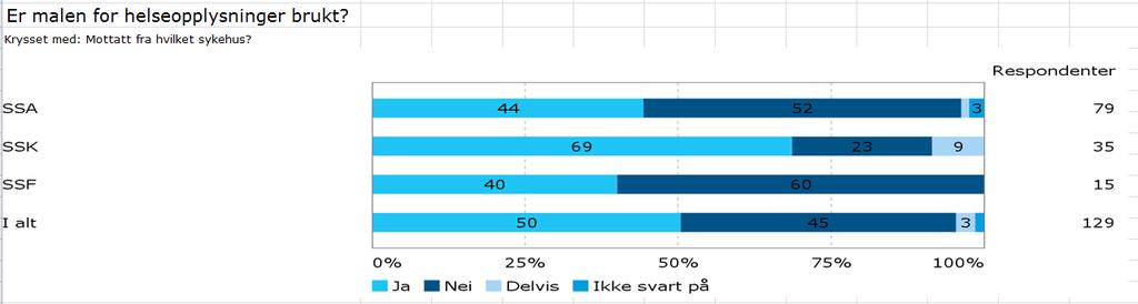 Er PLO-malen for helseopplysninger brukt? Fra 2.