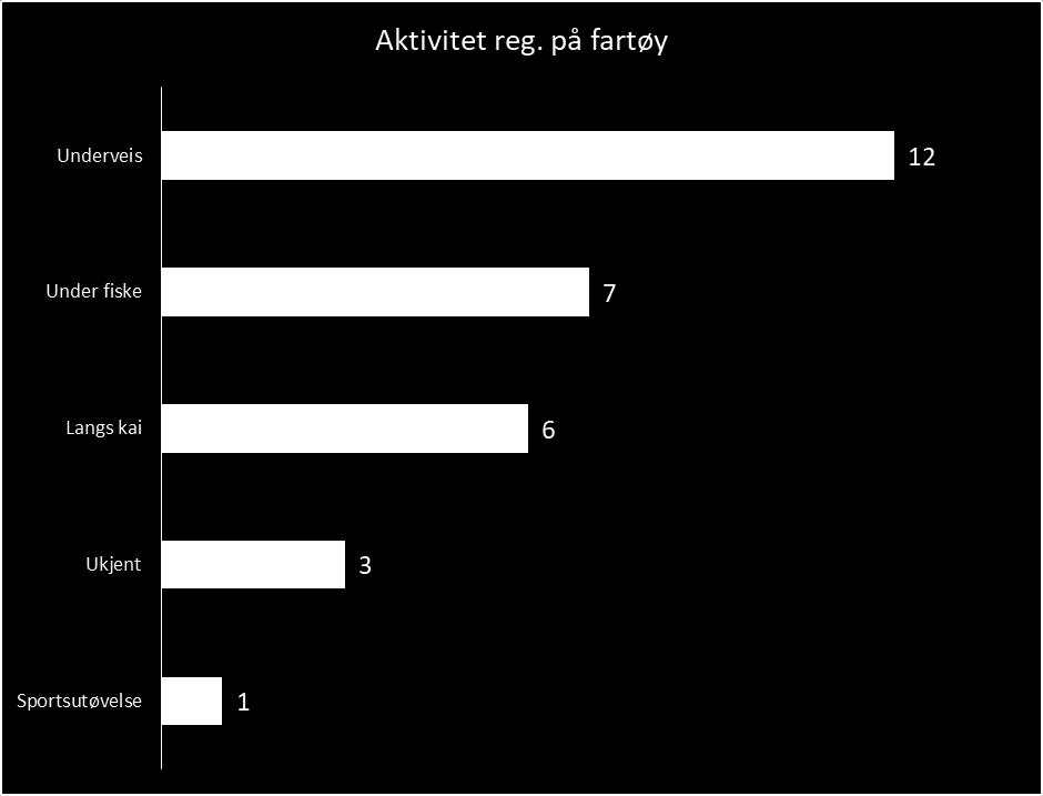 Omkomne 2017 12 av fartøyene er registrert som underveis. Det er ofte vanskelig å si noe om aktivitet når ulykken inntraff.