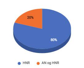 Noen konkrete funn som er signifikante 36,7% av respondentene opplever at kartgrunnlaget (ryddeportalen.