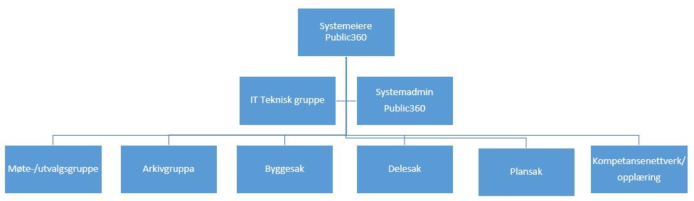 Organisering i Grenland