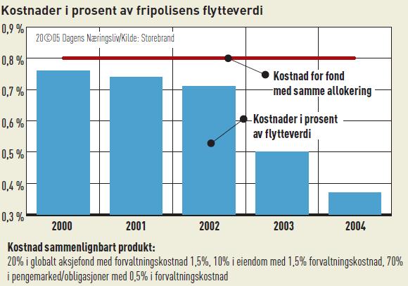 Et selskap som Silver, som starter med null kroner i forvaltningskapital, må regne med å gå i minus inntil selskapet får etablert en kritisk masse av fripolisekapital.