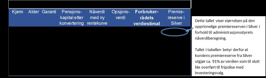 Kilde: Forbrukerrådet & Aktuar1 Nedenstående tabell viser forskjellen i beregnet nåverdi med Forbrukerrådets modell mot administrasjonsstyrets beregninger.