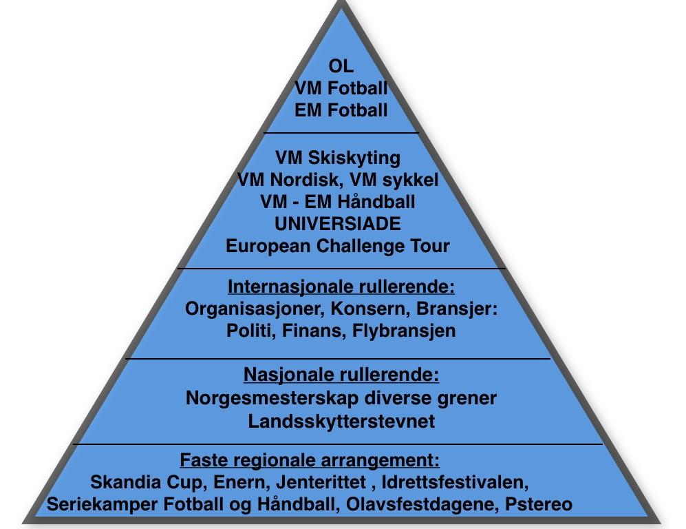 Arrangementspyramiden Modellen viser arrangementspyramiden for Trondheim og Sør-Trøndelag. Modellen er ingen rangering, men en kategorisering av arrangement.