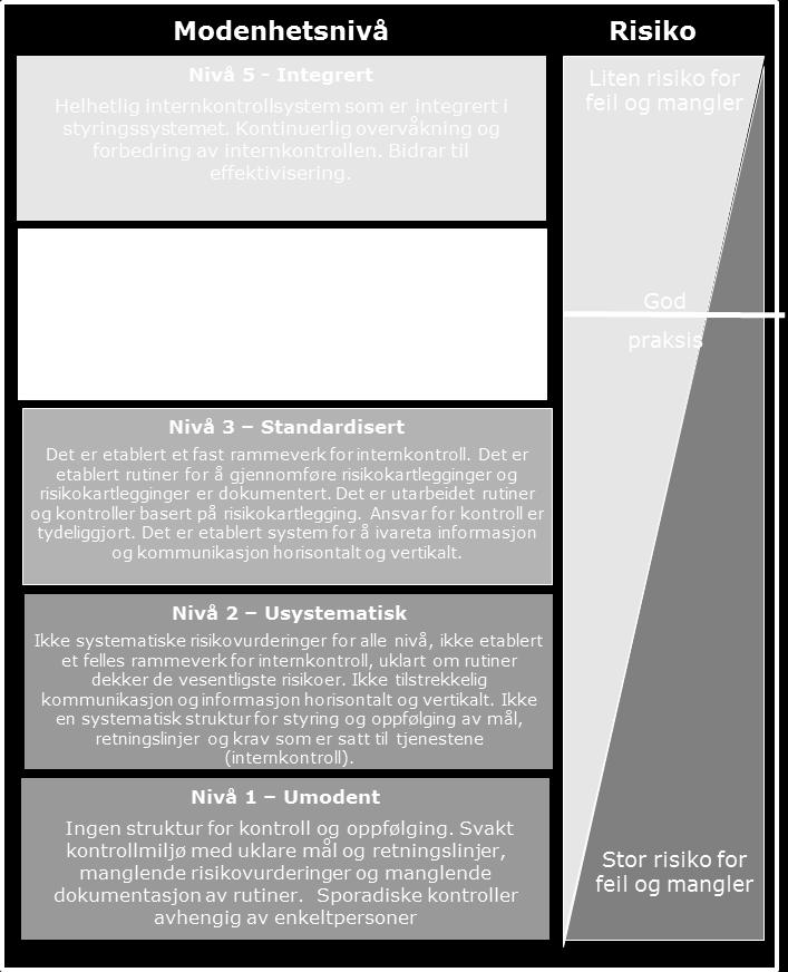 Med dette mener vi at det er noen viktige komponenter for internkontrollen som er på plass, men det er ikke gjennomgående standardisert og implementert.