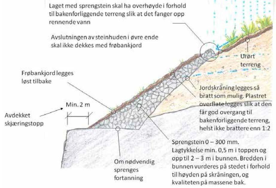 Geoteknisk rapport nr. Fd 876A-2 terreng. Analysene viser at massene består av sand med et vanninnhold mellom 10-20 %. I dybde 3-4 m er det et humusinnhold på 0,9 %. Massene er litt telefarlige, T2.