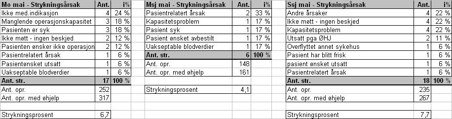 Vurdering: - Operasjonsstrykningene. Enhet Mo i Rana har omtrent samme antall strykninger denne måneden, Sandnessjøen har en økning denne måneden og enhet Mosjøen har en mindre økning.