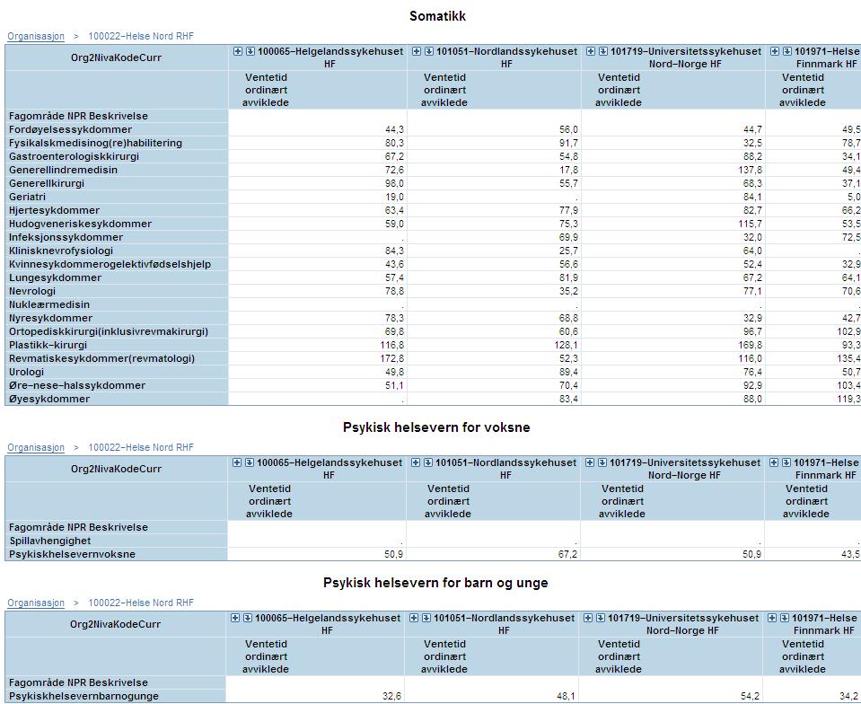 Oversikt 3: Ventetid fordelt mellom pasienter med og uten rett pr sykehus Oversikt 4: Utvikling i