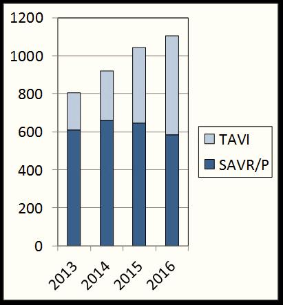 Norsk hjertekirurgiregister Swedeheart Dansk Hjerteregister 214 215 216 214 215 216 214 215 216 CABG,6,7 1,3 1,2 1,2 1,7 1,3 1,2 SAVR 2, 2,4 2,2