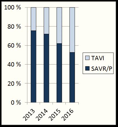 CABG = bypass operasjon for kransåresykdom, SAVR = operasjon med innsetting av kunstig klaffeprotese i livpulsåreklaffen, og AVR+CABG (kombinert