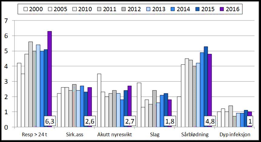 131 Tabell 13.3.2. Kvalitetsindikatorer i Norsk hjertekirurgiregister.