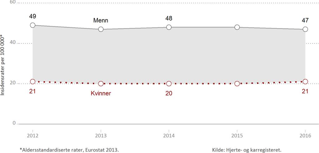 63 Figur 1.6.4. Førstegangstilfeller med hoved eller bidiagnose hjertestans. Insidensrater per 1 etter kjønn. Tabell 1.6.4. Førstegangstilfeller med hoved eller bidiagnose hjertestans. Insidensrater per 1 etter kjønn. År 212 21 49 213 2 4.