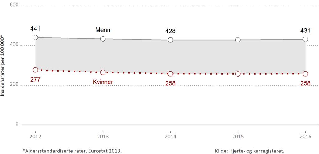 7 Figur 1.7.4. Førstegangstilfeller med hoved eller bidiagnose hjertesvikt. Insidensrater per 1 etter kjønn. Tabell 1.7.4. Førstegangstilfeller med hoved eller bidiagnose hjertesvikt. Insidensrater per 1 etter kjønn. År 212 277 441 213 265 4.