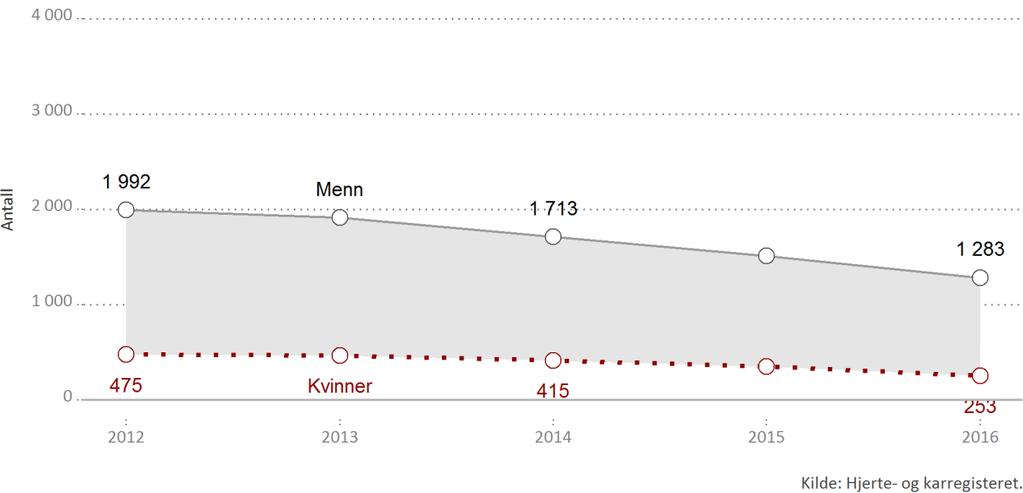 86 11.4.2 Kjønnsfordeling Figur 11.4.3. Koronar bypasskirugi. Antall pasienter etter kjønn 212216. Tabell 11.4.3. Koronar bypasskirugi. Antall pasienter etter kjønn 212216. År 212 475 1 992 213 468 1.