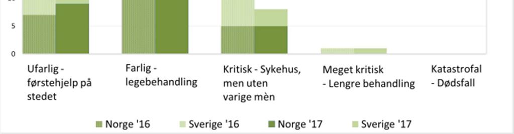 I Norge har langtidsfraværet gått ned 7,5 %, mens man i Sverige har hatt en økning på 10,2 %. Samtidig har korttidsfraværet i Norge økt med 10,8 %, mens det har har vært stabilt i Sverige.