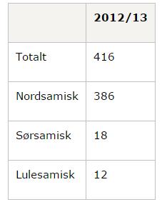 Han kommer fra et samisktalende hjem, og følger læreplanene «Samisk som førstespråk» og «Norsk for elever med samisk som førstespråk»: Han har norsk 1,5 undervisningstimer (45 min-enheter) per uke.