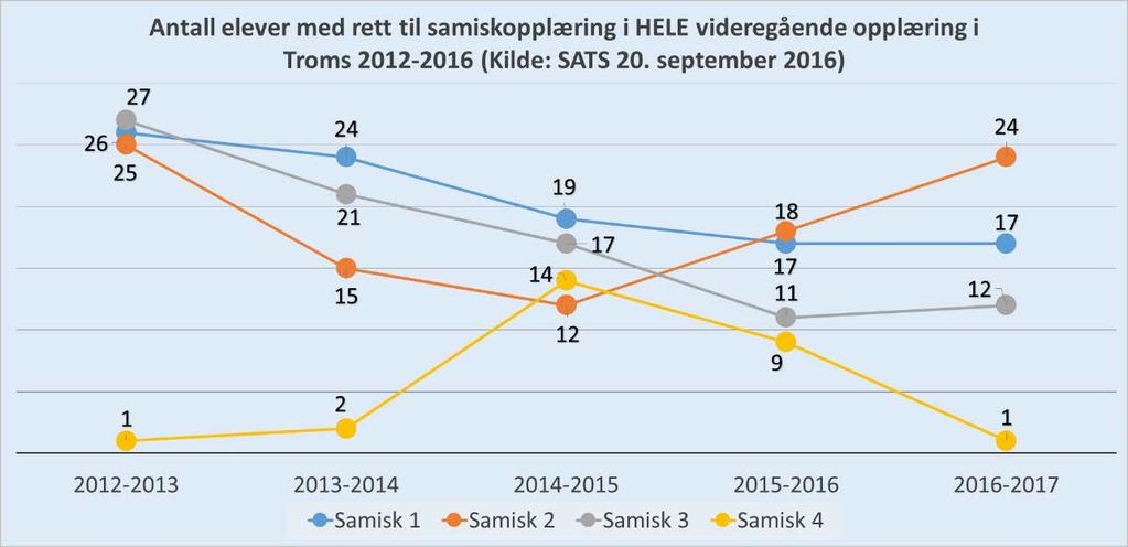 70 Antall elever med samisk som begynte i videregående opplæring Det er flere årsaker til at