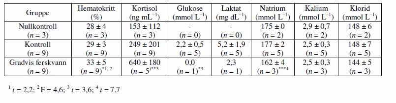 7.6.2 Blodparametre Tabell 15 viser blodparameterverdier for grønngyltene det ble tatt fysiologiske prøver av i forsøket med gradvis ferskvann. Tabell 15. Blodparameterverdier (gjennomsnitt ± SD) for grønngyltene det ble tatt fysiologiske prøver av i forsøket med gradvis ferskvann (n = 21).