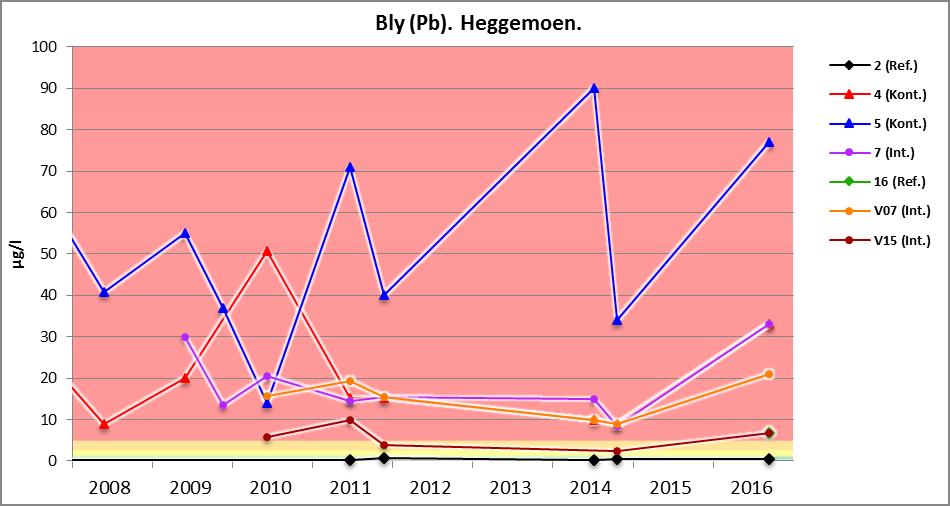 Blyverdiene på Heggmoen er veldig høye. Fire av punktene (4, 5, 7 og V07) ligger normalt godt over 10 µg/l som ellers er høyeste verdi på skalaen i grafene (figur 14).