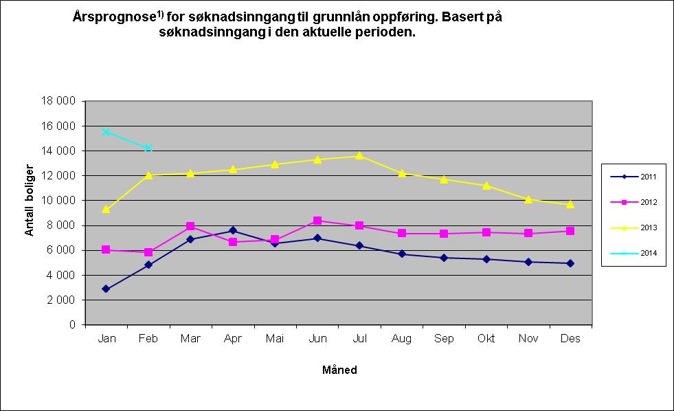 1)Tatt utgangspunkt i lineær fremskriving, som er justert for rentedifferanse mellom Husbanken og privatmarkedet, og gjennomsnittlig