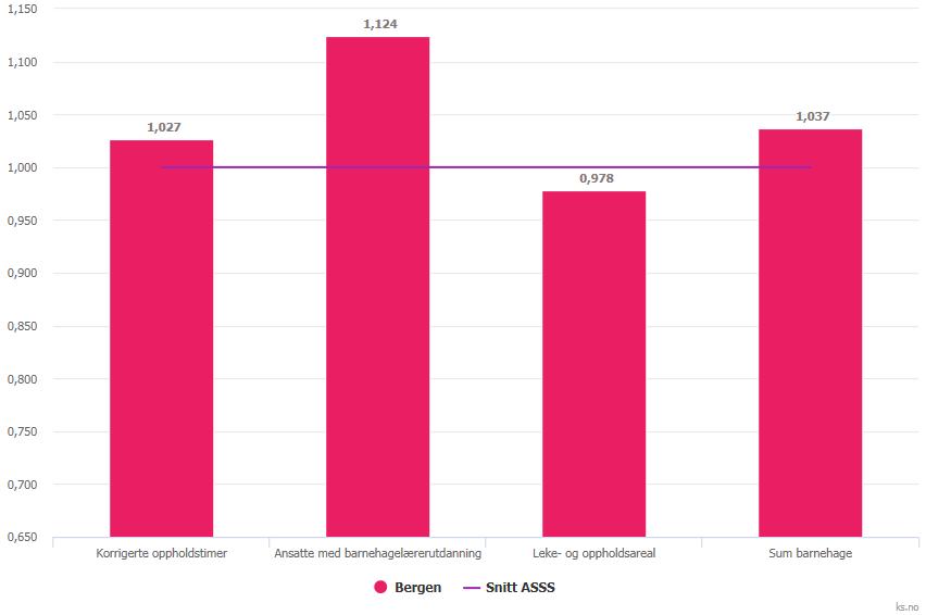 Barnehage: Produksjonsindeks Endring produksjon Bergen 2014-2015 2015-2016 2014-2015 2015-2016 Korrigerte oppholdstimer 0,6-0,7 0,3 0,1 Ansatte med barnehagelærerutdanning 18,1 1) -1,3 15,3 1)