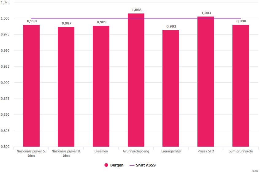 Skole: Produksjonsindeks Endring produksjon Bergen 2014-2015 2015-2016 2014-2015 2015-2016 Elever og nasj 5.tr -0,6 1,1 1,7 1,6 Elever og nasj 8.