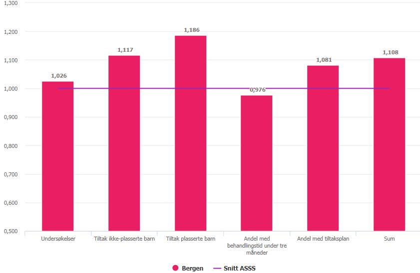 Barnevern: Produksjonsindeks Sammenlikning med -snitt Endring produksjon Bergen 2014-2015 2015-2016 2014-2015 2015-2016 Undersøkelser -8,2 2,4 9,3 7,8 Tiltak ikke-plasserte barn -4,2-5,3 2,7-1,9