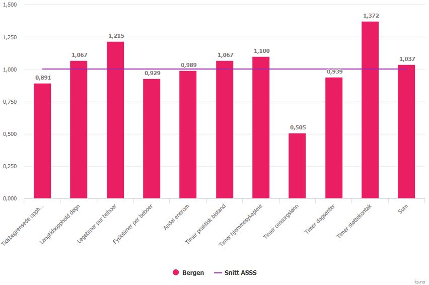 Pleie- og omsorg: Produksjonsindeks -snitt Endring produksjon Bergen 2014-2015 2015-2016 2014-2015 2015-2016 Tidsbegr oppholddøgn -4,5 5,8-7,8 4,9 Langtid oppholddøgn 0,8-1,9 0,5-1,3 Lege timer 11,8