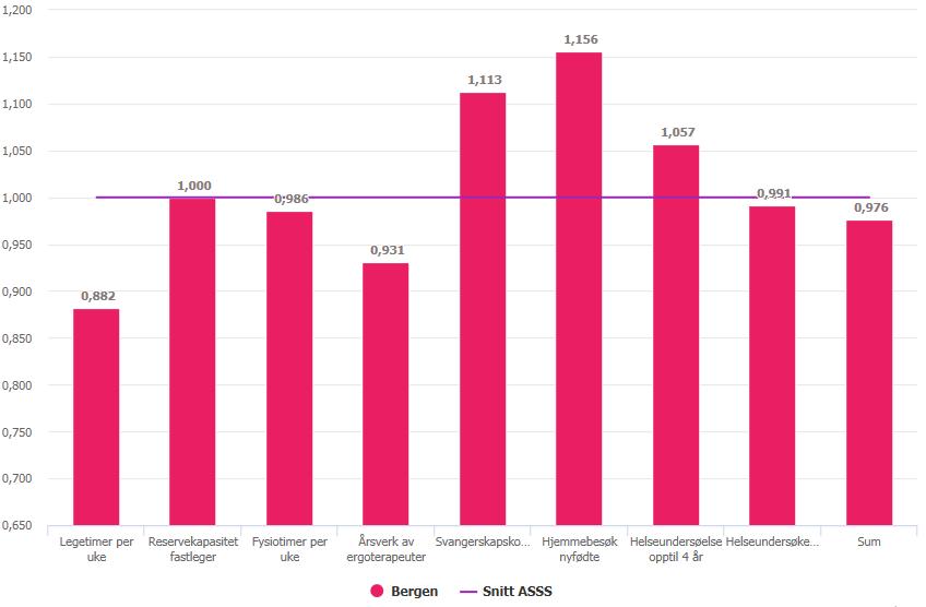 Helsetjenester: Produksjonsindeks Endring produksjon Bergen 2014-2015 2015-2016 2014-2015 2015-2016 Legetimer per uke 1,8-1,5 2,0 0,4 Reservekap fastlege -1,0 1,0-0,9-0,4 Fysiotimer per uke -0,5 1,5