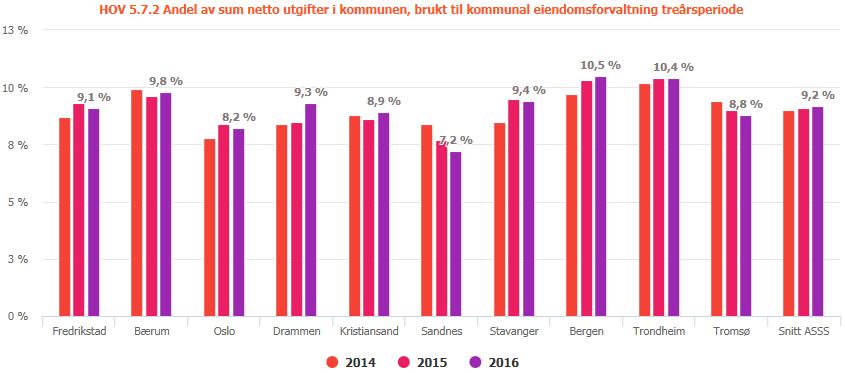 Eiendomsforvaltning Prioritering : Bergen Bærum Drammen -