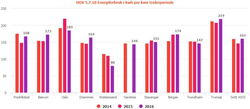 Eiendomsforvaltning Energiforbruk : Bergen Bærum Drammen -