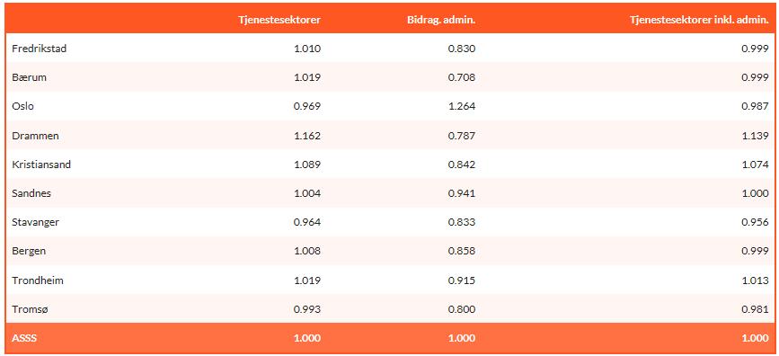 Effektivitet når også administrasjon regnes med Kritikk mot føringspraksis i Oslo kommune :