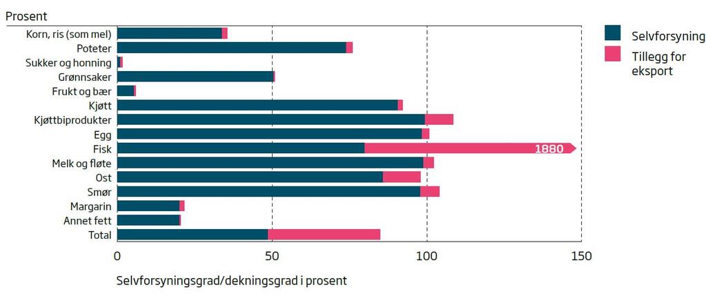 viser en oversikt fordelt på selvforsyningen av produkt innenfor de største norske produksjonene, som melk, kjøtt, korn og grønt, inkludert eksport. Figur 1.