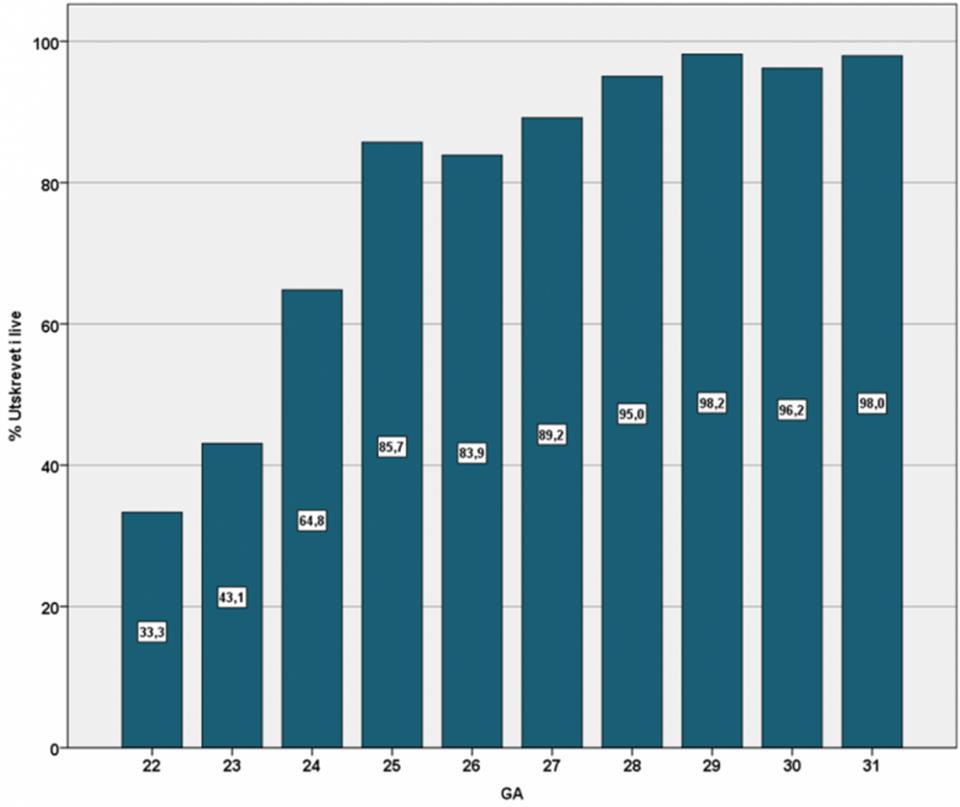 Overlevelse 2012-2015 i prosent