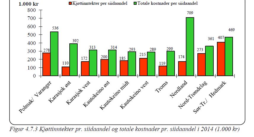Figur 19 viser at kjøttintektene pr. siidaandel i Troms er langt under landsgjennomsnittet. Vi ser at en betydelig del av forklaringen på dette er reintallet pr.