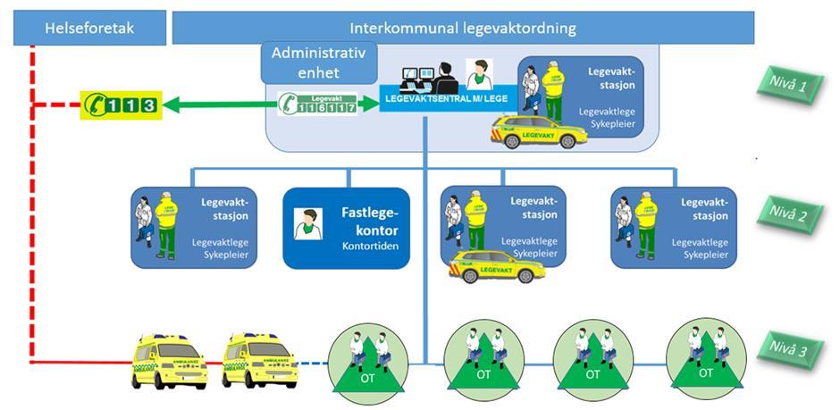 5. Beskrivelse av pilotprosjekt Pilotmodellen angir en alternativ måte å organisere legevakttilbudet i små og mellomstore kommuner. For en mer detaljert beskrivelse, se Rapport Pilot legevakt 20.10.