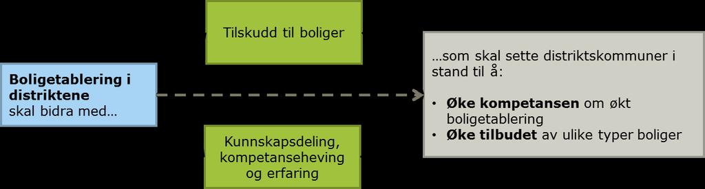 Målsettinger i satsingen Øke kompetansen om økt