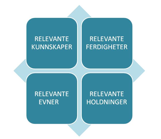 Figur_6 En begrepsmodell av kompetanse som en ressurs og et potensial Faktisk, reell, taus (Kan utvikles) Arbeidspotensial, handlingspotensial, kapasitet til å utføre oppgaver (Kan utvikles)