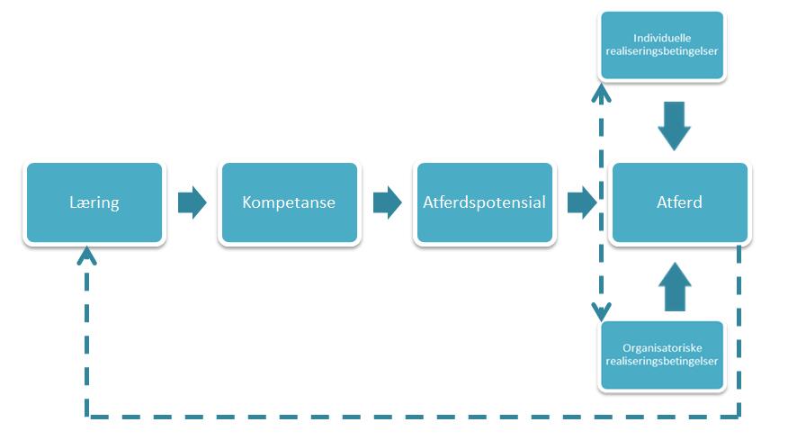 er nært knyttet til tiltak for å oppnå eller forsterke læring.