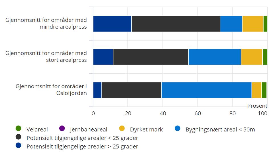 Arealstatus i strandsonen og fordeling av menneskelige inngrep i kommuner langs Oslofjorden og