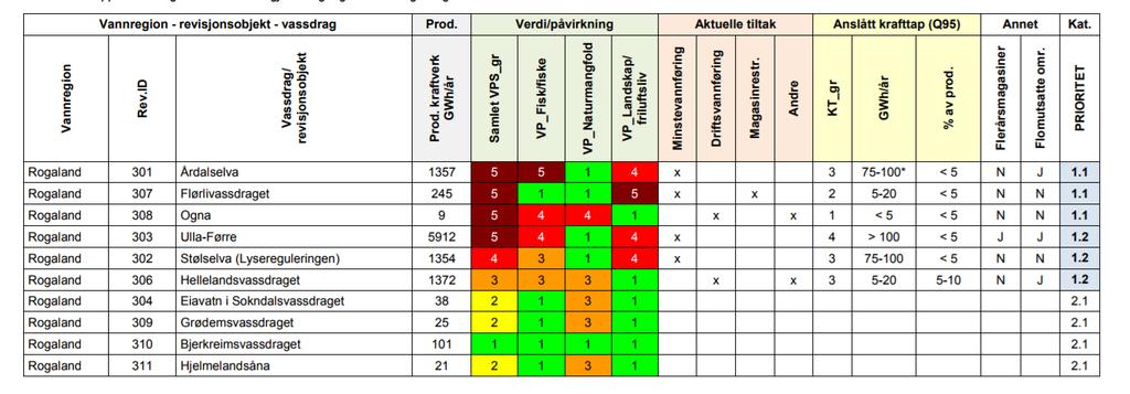 Revisjon i Rogaland 10 vassdrag i