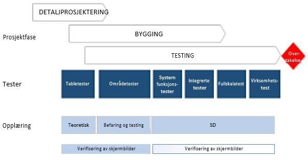 Side 9 av 12 3.3 Testing og opplæring Sentralt i systematisk ferdigstillelse står tidlig testing og gjennomgående involvering og opplæring av driftspersonell gjennom hele byggeprosjektet.