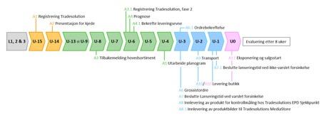 Gjeldende frister finnes under nedlastinger. Grunndata registrering i EPD (A1 og A3.