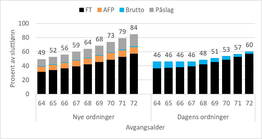 Figur 13.11 Pensjon på uttakstidspunktet i prosent av sluttlønn. 40 opptjeningsår i tjenestepensjonsordningen.