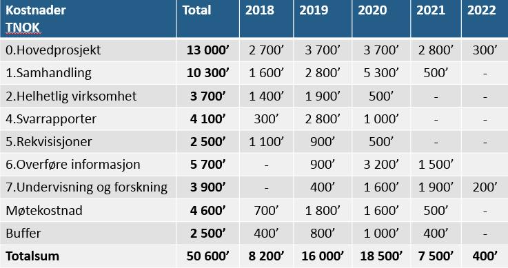 Tabell 5. Budsjettbehov finansiert av Nasjonal IKT 2018-2022, (avrundet totalsum) I forhold til timesatser er det lagt til grunn en timepris på 1.