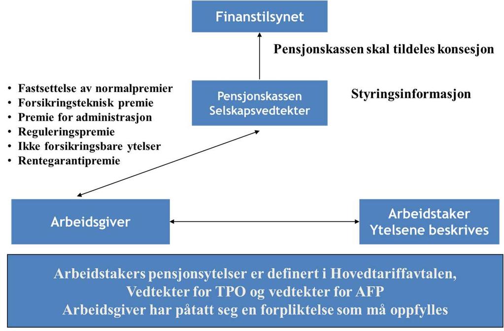 3.4 Pensjonskasse administrative forhold En pensjonskasse må ha konsesjon fra Finanstilsynet for å være godkjent. I den forbindelse må det utarbeides en rekke formelle dokumenter.