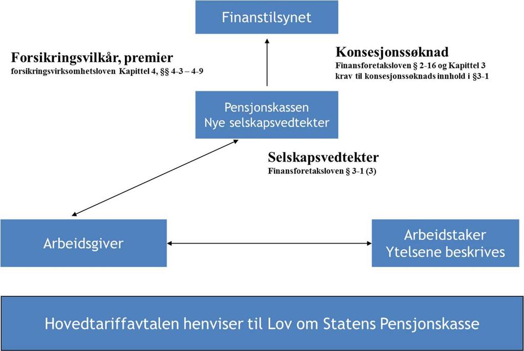 Nedenfor er to figurer som gir en beskrivelse av hovedstrukturen for offentlige pensjonskasser.