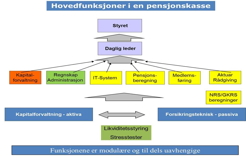 3.4.1 Organisering av pensjonskasse Figur 13 nedenfor viser hovedfunksjonene i en pensjonskasse.